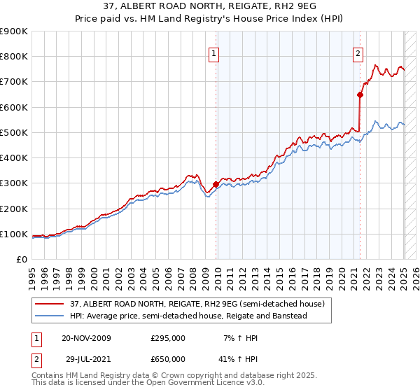 37, ALBERT ROAD NORTH, REIGATE, RH2 9EG: Price paid vs HM Land Registry's House Price Index