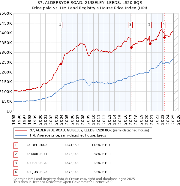 37, ALDERSYDE ROAD, GUISELEY, LEEDS, LS20 8QR: Price paid vs HM Land Registry's House Price Index