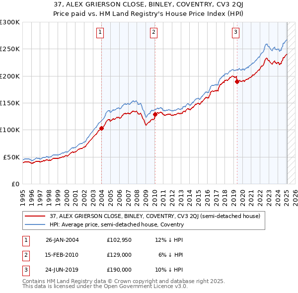 37, ALEX GRIERSON CLOSE, BINLEY, COVENTRY, CV3 2QJ: Price paid vs HM Land Registry's House Price Index