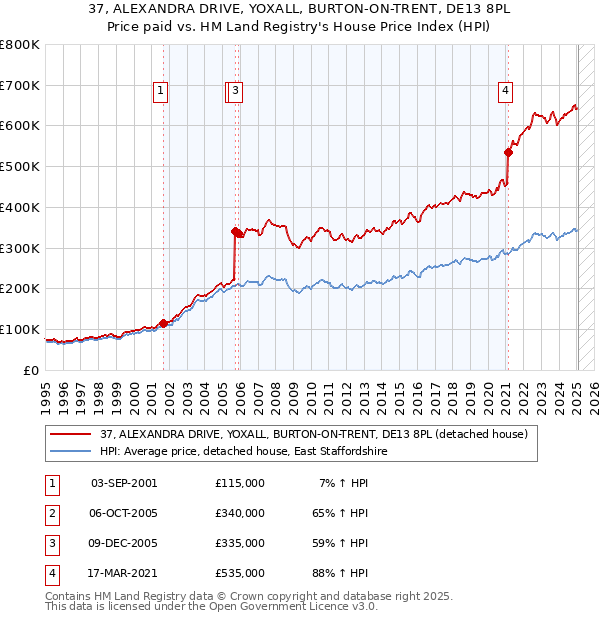 37, ALEXANDRA DRIVE, YOXALL, BURTON-ON-TRENT, DE13 8PL: Price paid vs HM Land Registry's House Price Index