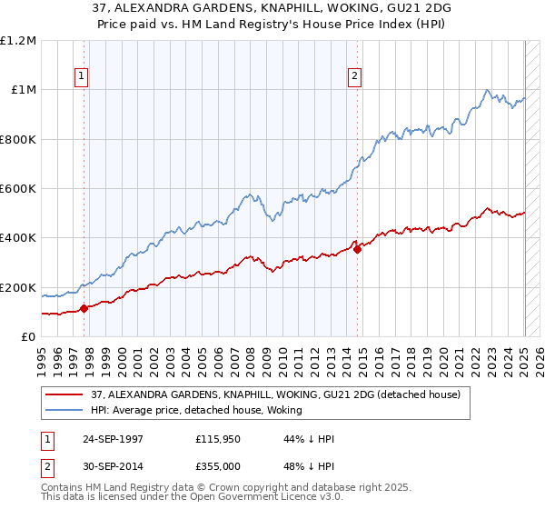 37, ALEXANDRA GARDENS, KNAPHILL, WOKING, GU21 2DG: Price paid vs HM Land Registry's House Price Index