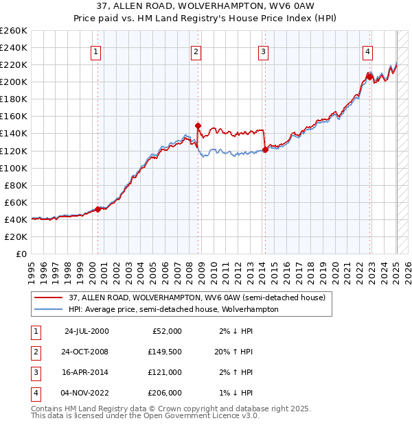 37, ALLEN ROAD, WOLVERHAMPTON, WV6 0AW: Price paid vs HM Land Registry's House Price Index