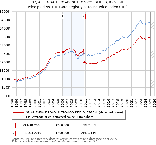 37, ALLENDALE ROAD, SUTTON COLDFIELD, B76 1NL: Price paid vs HM Land Registry's House Price Index
