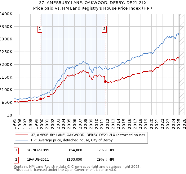 37, AMESBURY LANE, OAKWOOD, DERBY, DE21 2LX: Price paid vs HM Land Registry's House Price Index