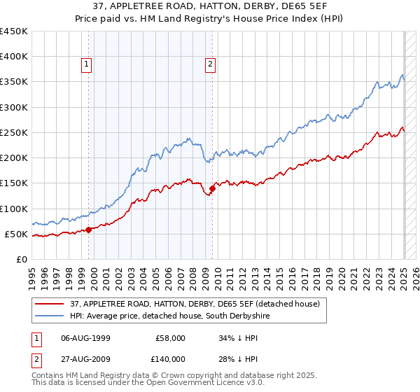 37, APPLETREE ROAD, HATTON, DERBY, DE65 5EF: Price paid vs HM Land Registry's House Price Index