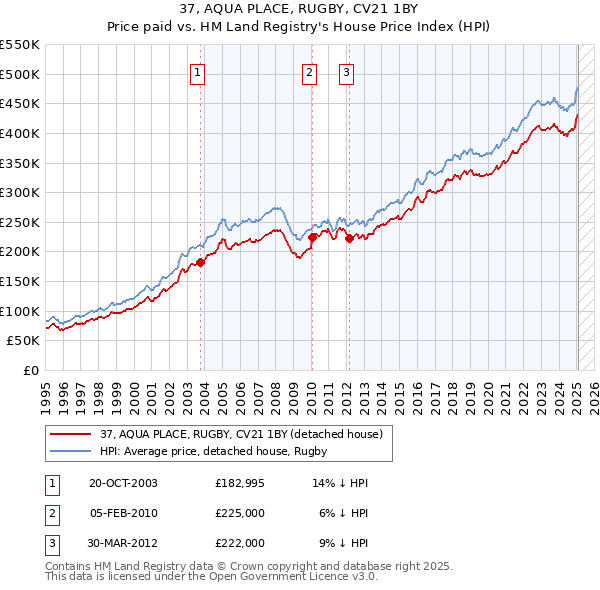 37, AQUA PLACE, RUGBY, CV21 1BY: Price paid vs HM Land Registry's House Price Index