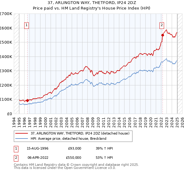 37, ARLINGTON WAY, THETFORD, IP24 2DZ: Price paid vs HM Land Registry's House Price Index