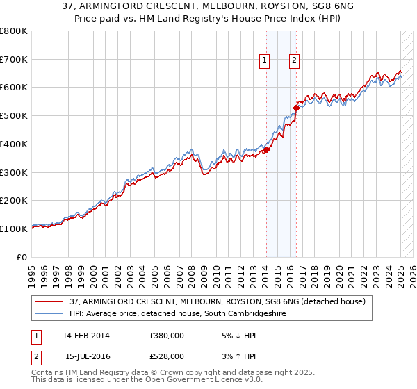 37, ARMINGFORD CRESCENT, MELBOURN, ROYSTON, SG8 6NG: Price paid vs HM Land Registry's House Price Index