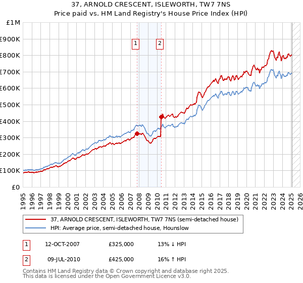 37, ARNOLD CRESCENT, ISLEWORTH, TW7 7NS: Price paid vs HM Land Registry's House Price Index