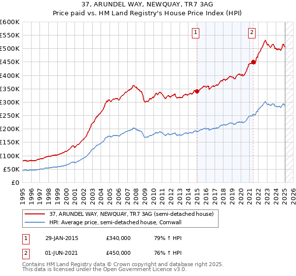 37, ARUNDEL WAY, NEWQUAY, TR7 3AG: Price paid vs HM Land Registry's House Price Index