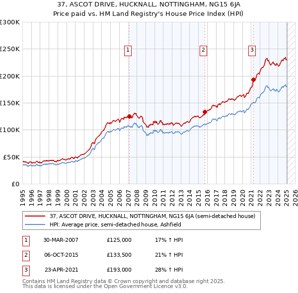 37, ASCOT DRIVE, HUCKNALL, NOTTINGHAM, NG15 6JA: Price paid vs HM Land Registry's House Price Index