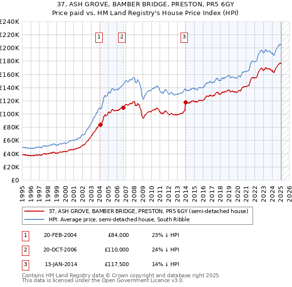 37, ASH GROVE, BAMBER BRIDGE, PRESTON, PR5 6GY: Price paid vs HM Land Registry's House Price Index