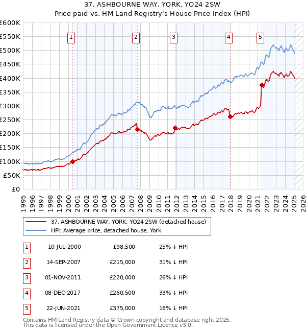 37, ASHBOURNE WAY, YORK, YO24 2SW: Price paid vs HM Land Registry's House Price Index