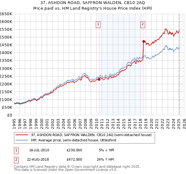 37, ASHDON ROAD, SAFFRON WALDEN, CB10 2AQ: Price paid vs HM Land Registry's House Price Index