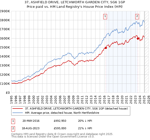 37, ASHFIELD DRIVE, LETCHWORTH GARDEN CITY, SG6 1GP: Price paid vs HM Land Registry's House Price Index