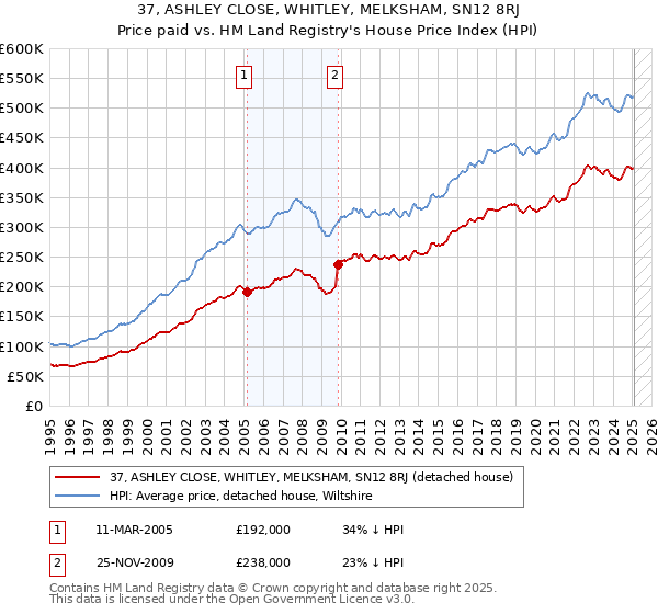 37, ASHLEY CLOSE, WHITLEY, MELKSHAM, SN12 8RJ: Price paid vs HM Land Registry's House Price Index