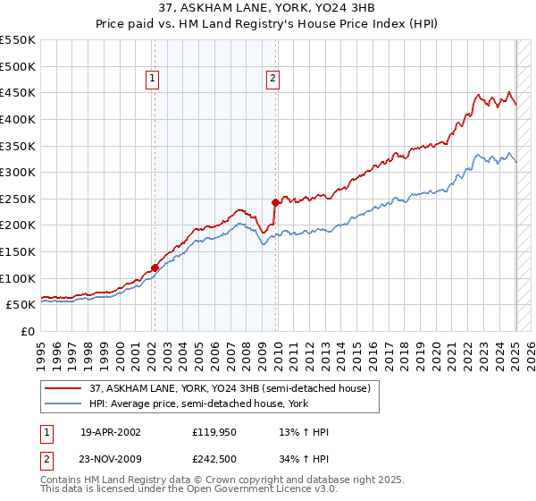 37, ASKHAM LANE, YORK, YO24 3HB: Price paid vs HM Land Registry's House Price Index