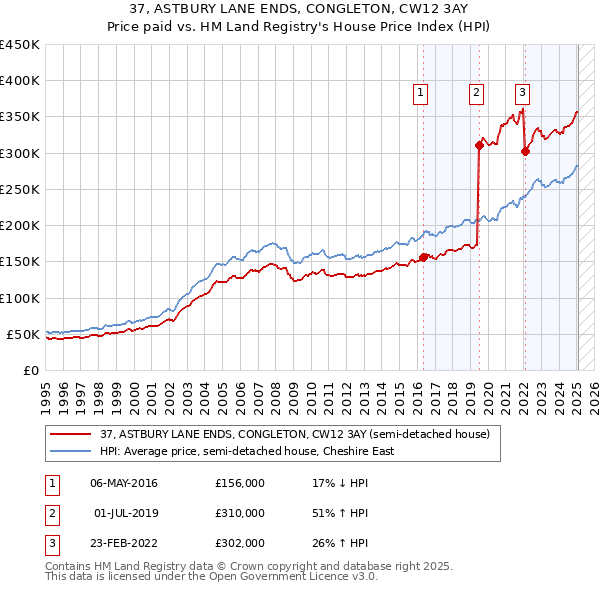 37, ASTBURY LANE ENDS, CONGLETON, CW12 3AY: Price paid vs HM Land Registry's House Price Index