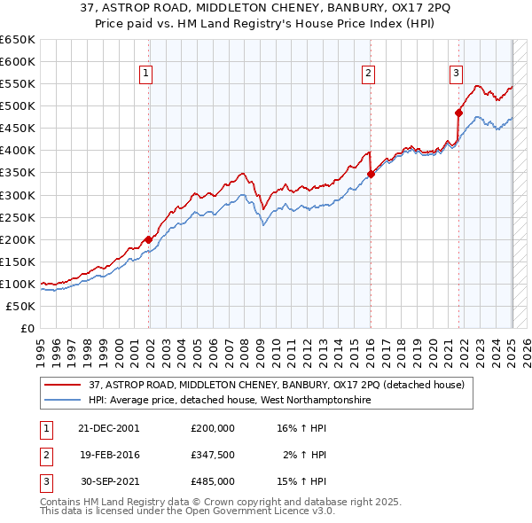 37, ASTROP ROAD, MIDDLETON CHENEY, BANBURY, OX17 2PQ: Price paid vs HM Land Registry's House Price Index
