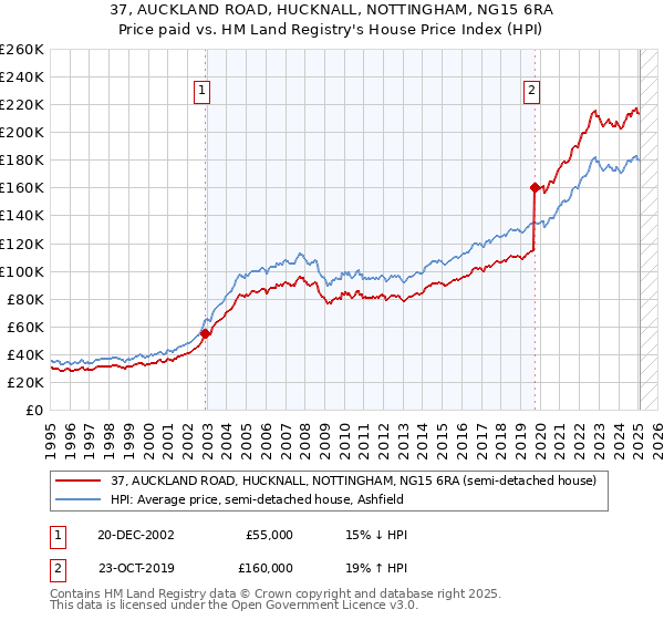 37, AUCKLAND ROAD, HUCKNALL, NOTTINGHAM, NG15 6RA: Price paid vs HM Land Registry's House Price Index