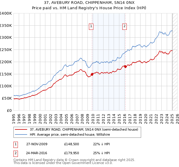37, AVEBURY ROAD, CHIPPENHAM, SN14 0NX: Price paid vs HM Land Registry's House Price Index