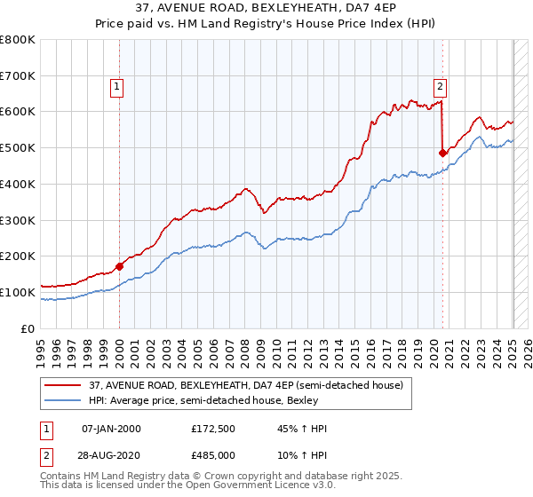 37, AVENUE ROAD, BEXLEYHEATH, DA7 4EP: Price paid vs HM Land Registry's House Price Index
