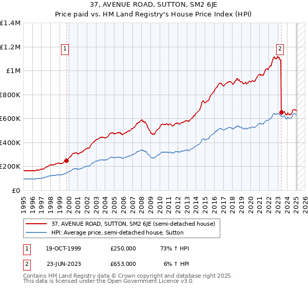 37, AVENUE ROAD, SUTTON, SM2 6JE: Price paid vs HM Land Registry's House Price Index