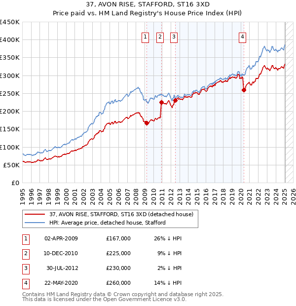 37, AVON RISE, STAFFORD, ST16 3XD: Price paid vs HM Land Registry's House Price Index