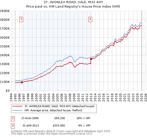 37, AVONLEA ROAD, SALE, M33 4HY: Price paid vs HM Land Registry's House Price Index