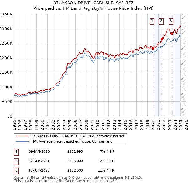 37, AXSON DRIVE, CARLISLE, CA1 3FZ: Price paid vs HM Land Registry's House Price Index