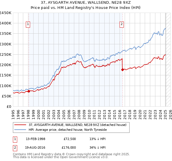 37, AYSGARTH AVENUE, WALLSEND, NE28 9XZ: Price paid vs HM Land Registry's House Price Index