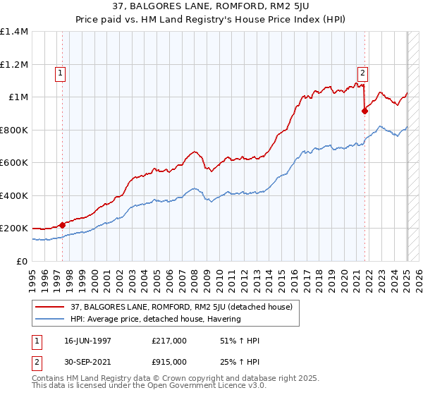 37, BALGORES LANE, ROMFORD, RM2 5JU: Price paid vs HM Land Registry's House Price Index
