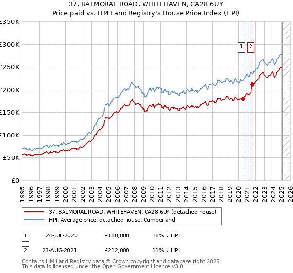 37, BALMORAL ROAD, WHITEHAVEN, CA28 6UY: Price paid vs HM Land Registry's House Price Index