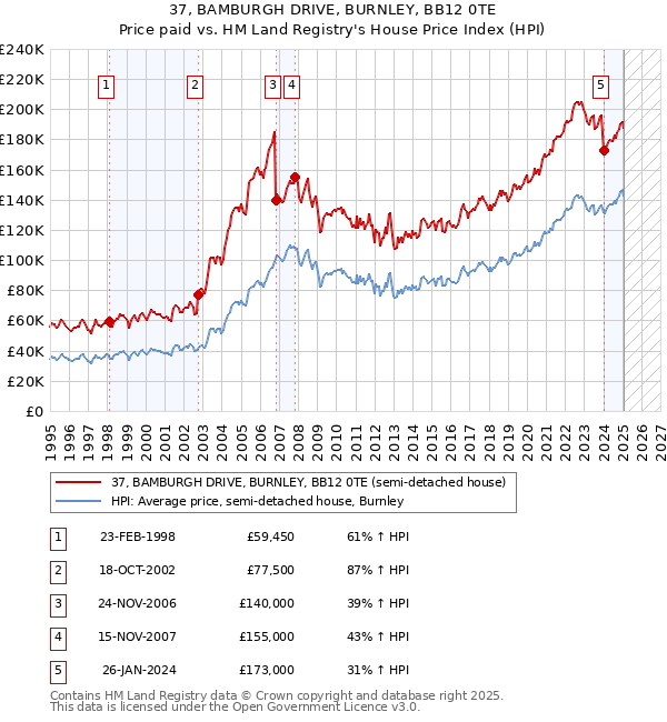 37, BAMBURGH DRIVE, BURNLEY, BB12 0TE: Price paid vs HM Land Registry's House Price Index