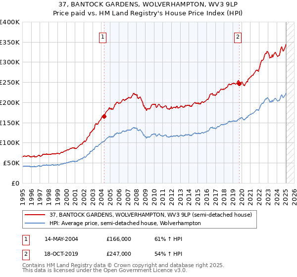 37, BANTOCK GARDENS, WOLVERHAMPTON, WV3 9LP: Price paid vs HM Land Registry's House Price Index