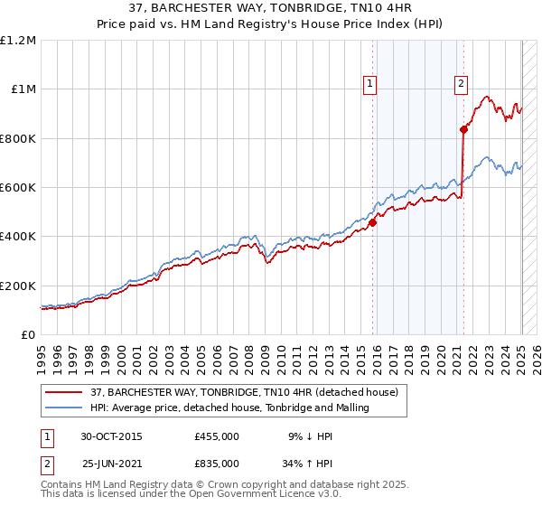 37, BARCHESTER WAY, TONBRIDGE, TN10 4HR: Price paid vs HM Land Registry's House Price Index