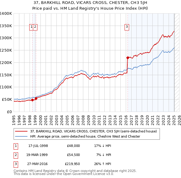 37, BARKHILL ROAD, VICARS CROSS, CHESTER, CH3 5JH: Price paid vs HM Land Registry's House Price Index