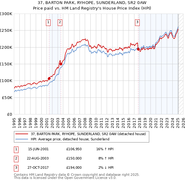 37, BARTON PARK, RYHOPE, SUNDERLAND, SR2 0AW: Price paid vs HM Land Registry's House Price Index