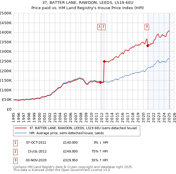 37, BATTER LANE, RAWDON, LEEDS, LS19 6EU: Price paid vs HM Land Registry's House Price Index