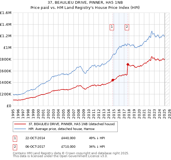 37, BEAULIEU DRIVE, PINNER, HA5 1NB: Price paid vs HM Land Registry's House Price Index