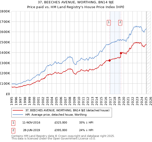 37, BEECHES AVENUE, WORTHING, BN14 9JE: Price paid vs HM Land Registry's House Price Index