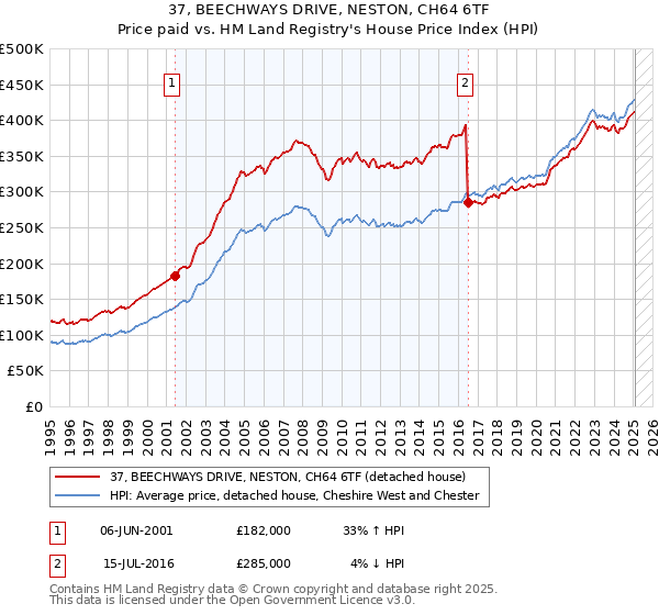 37, BEECHWAYS DRIVE, NESTON, CH64 6TF: Price paid vs HM Land Registry's House Price Index