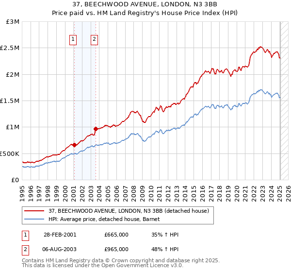 37, BEECHWOOD AVENUE, LONDON, N3 3BB: Price paid vs HM Land Registry's House Price Index