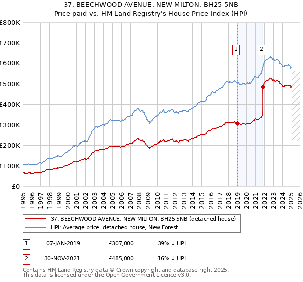 37, BEECHWOOD AVENUE, NEW MILTON, BH25 5NB: Price paid vs HM Land Registry's House Price Index