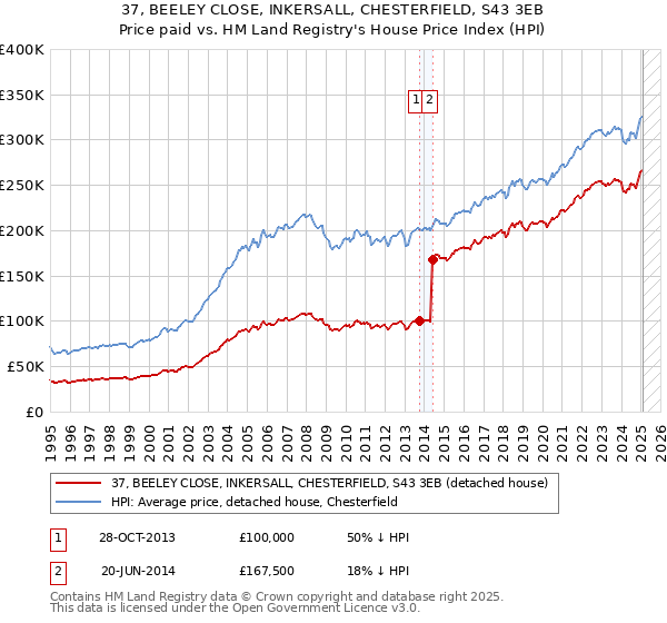 37, BEELEY CLOSE, INKERSALL, CHESTERFIELD, S43 3EB: Price paid vs HM Land Registry's House Price Index