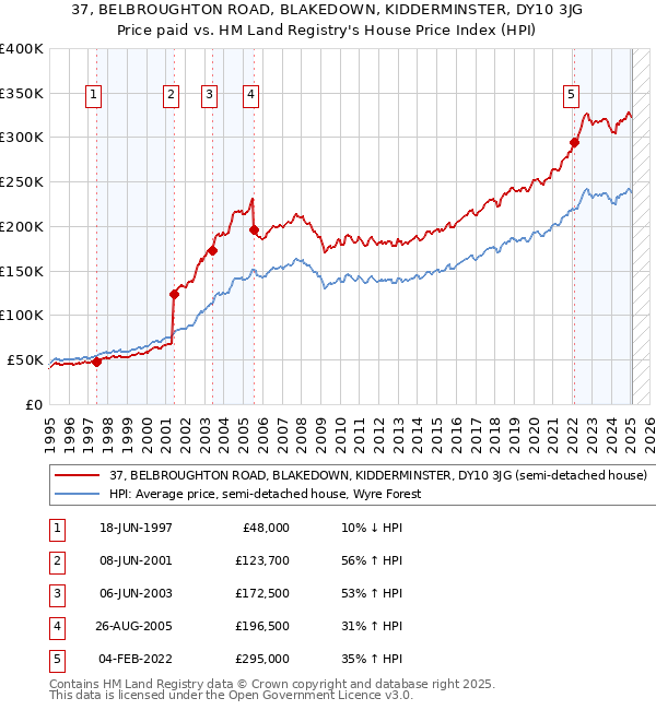 37, BELBROUGHTON ROAD, BLAKEDOWN, KIDDERMINSTER, DY10 3JG: Price paid vs HM Land Registry's House Price Index