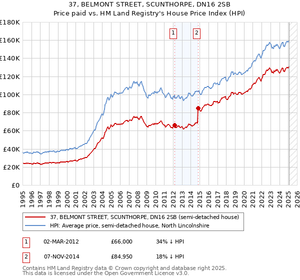 37, BELMONT STREET, SCUNTHORPE, DN16 2SB: Price paid vs HM Land Registry's House Price Index