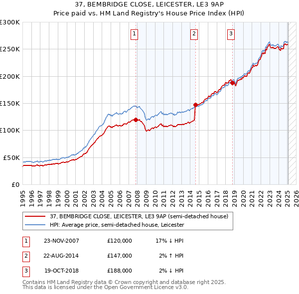 37, BEMBRIDGE CLOSE, LEICESTER, LE3 9AP: Price paid vs HM Land Registry's House Price Index