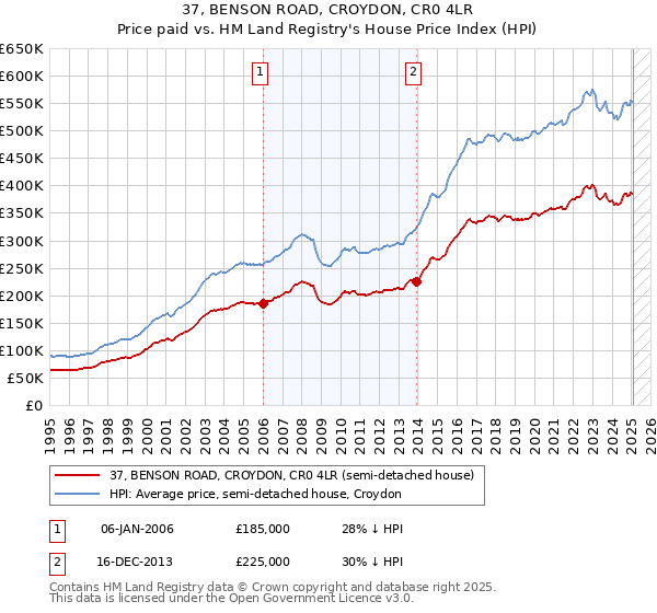 37, BENSON ROAD, CROYDON, CR0 4LR: Price paid vs HM Land Registry's House Price Index