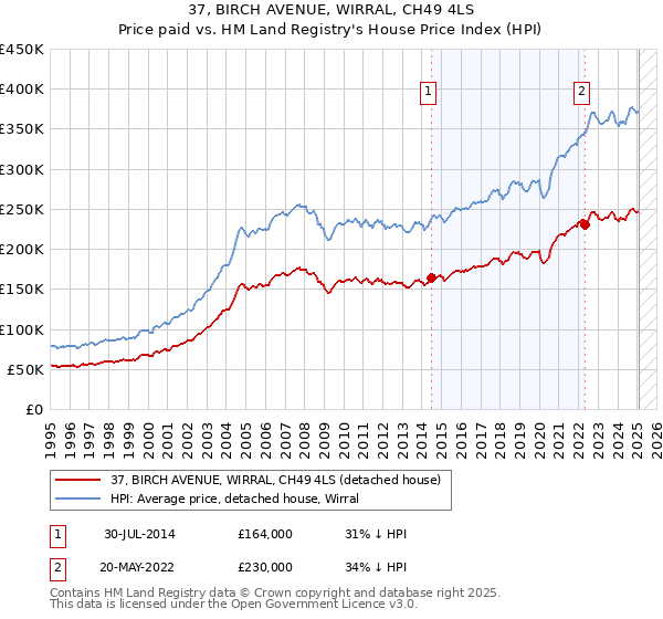 37, BIRCH AVENUE, WIRRAL, CH49 4LS: Price paid vs HM Land Registry's House Price Index
